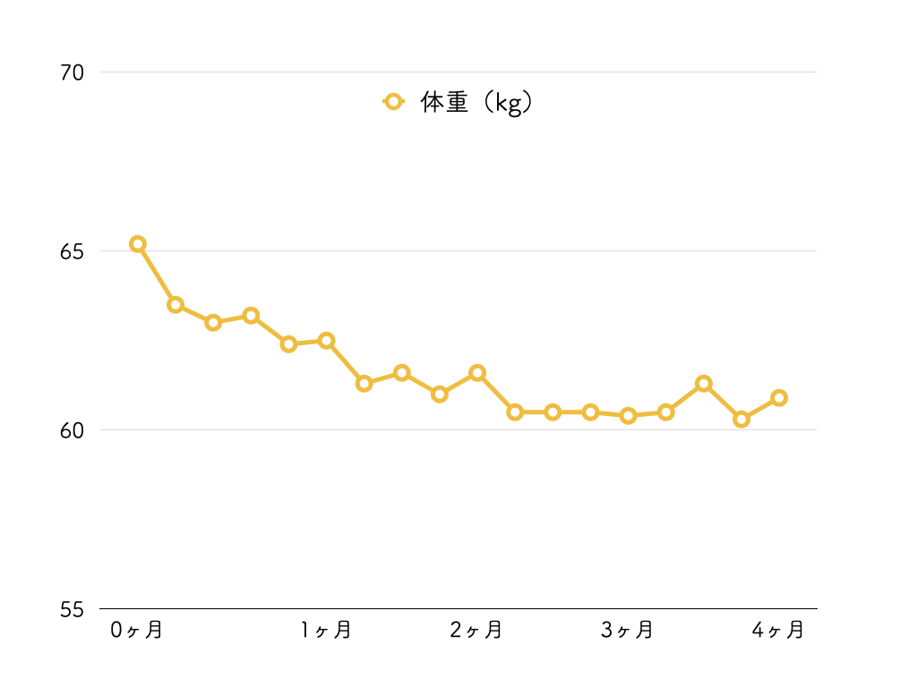 体重のグラフ