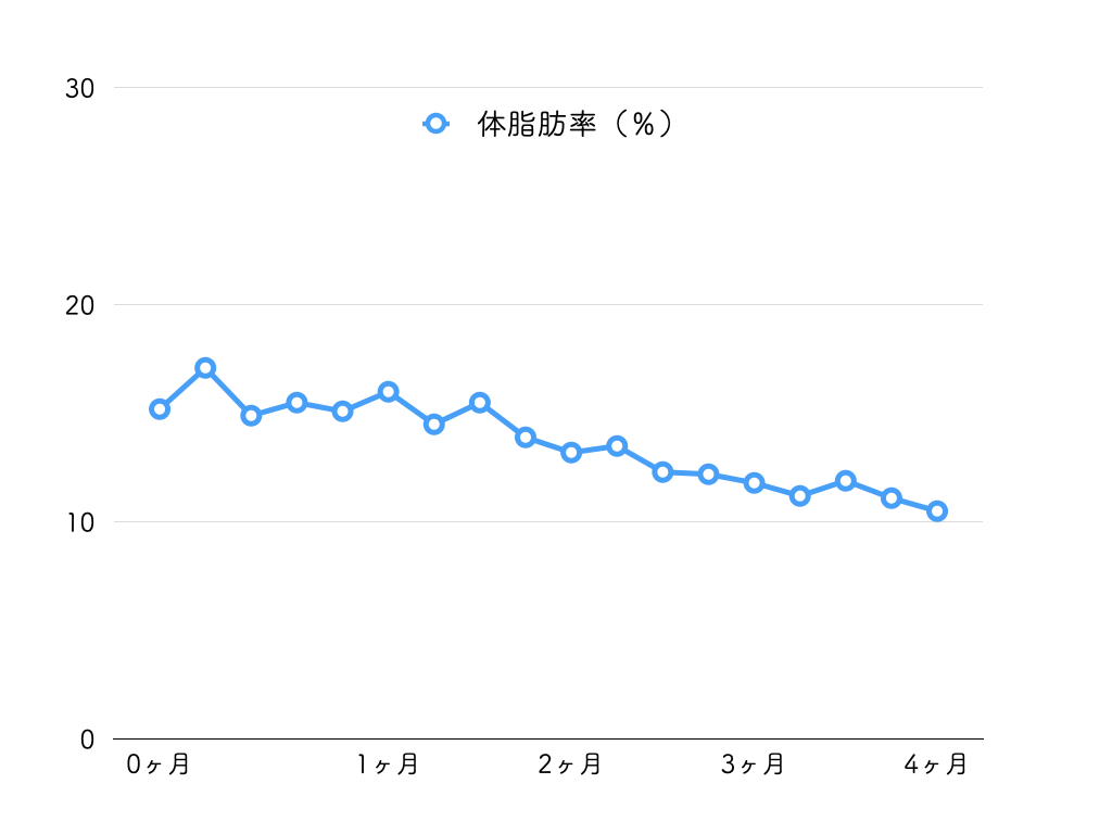 体脂肪率のグラフ