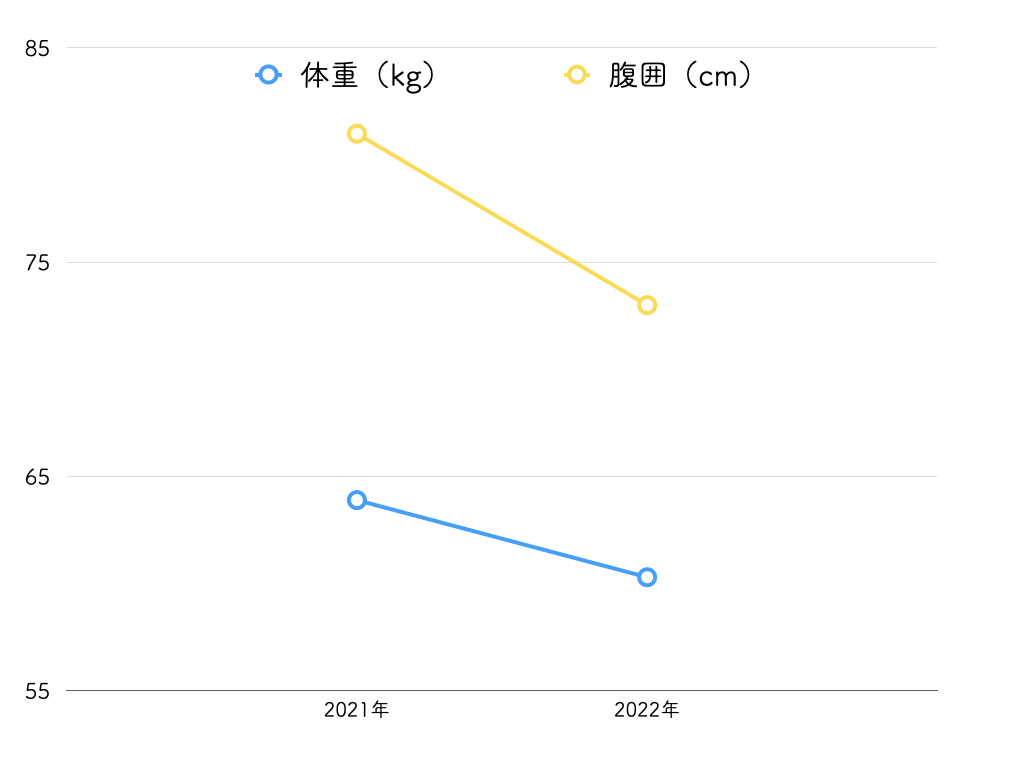 腹囲のグラフ