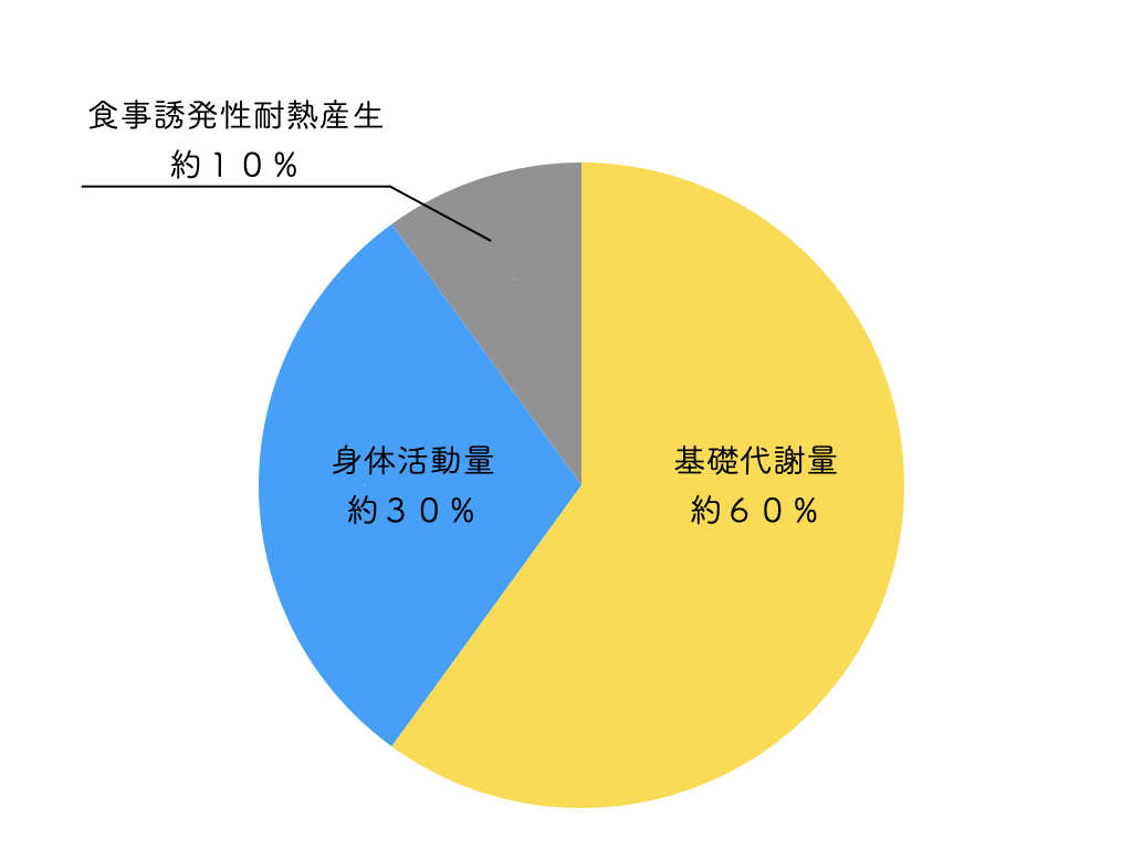 消費エネルギーの内訳